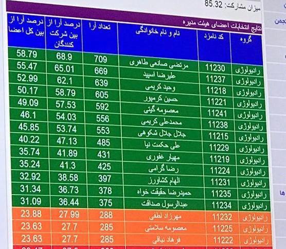 نتایج انتخابات رادیولوژی ایران